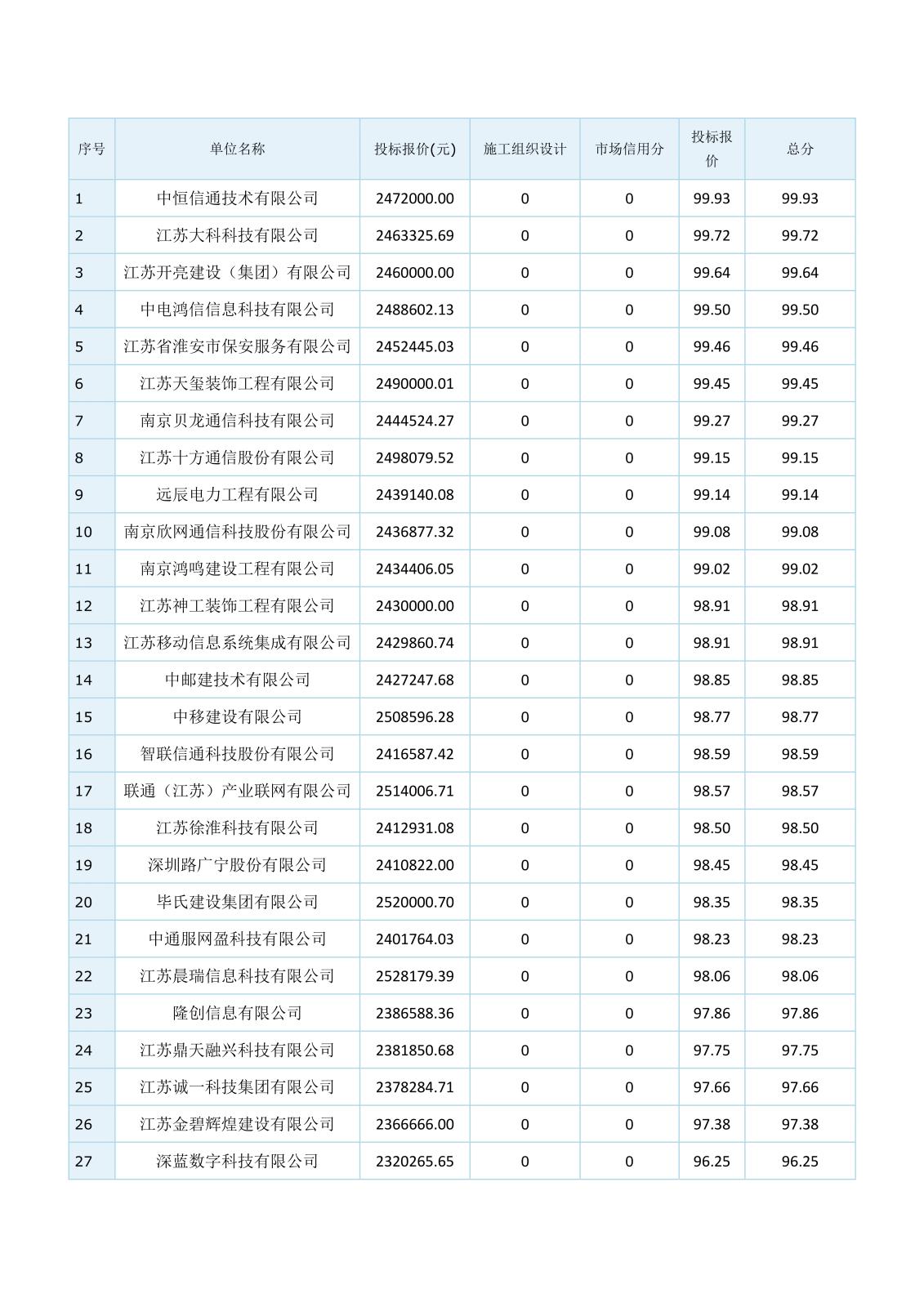 智能化江蘇省工程建設項目評標結(jié)果公示(1)(1)(1)_4.jpg